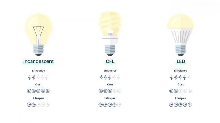 LED lights efficiency